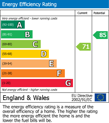 EPC Graph for Swanmoor Crescent, Henbury, Bristol