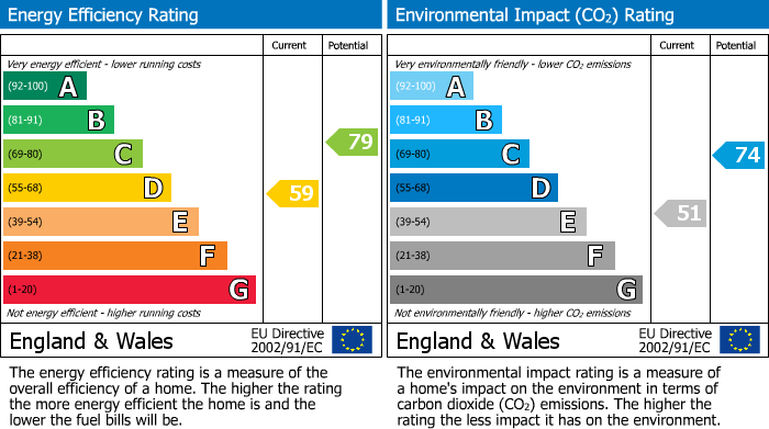 EPC Graph for Whytes Close, Westbury On Trym, Bristol