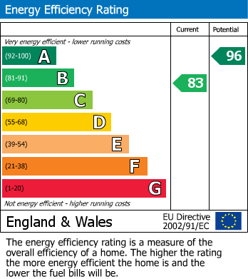 EPC Graph for Swithins Lane, Charlton Hayes