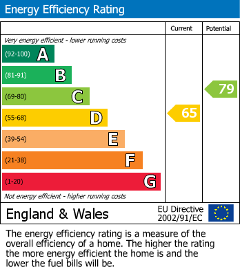 EPC Graph for Linden Road, Westbury Park, Bristol