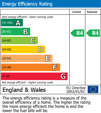 EPC Graph for Southmead Road, Westbury-on-Trym