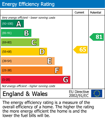 EPC Graph for Bell Barn Road, Stoke Bishop, Bristol