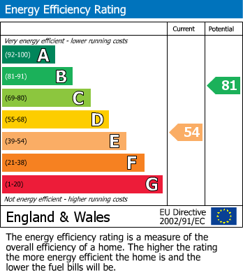 EPC Graph for Bell Barn Road, Stoke Bishop, Bristol