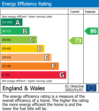 EPC Graph for Keats Court, Horfield, Bristol