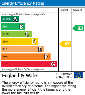 EPC Graph for Howard Road, Westbury Park, Bristol