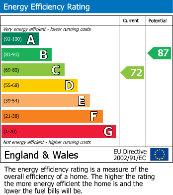 EPC Graph for Luckington Road, Horfield, Bristol