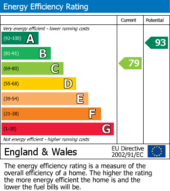 EPC Graph for Cardigan Mews, Henleaze, Bristol