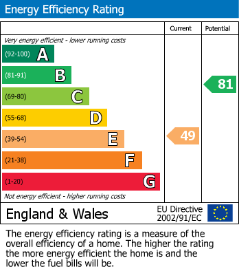 EPC Graph for Ashley Hill, Bristol