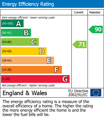 EPC Graph for Stanshaws Close, Bradley Stoke, Bristol