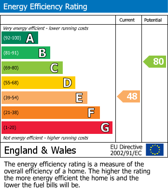 EPC Graph for Bayswater Avenue, Westbury Park, Bristol, BS6