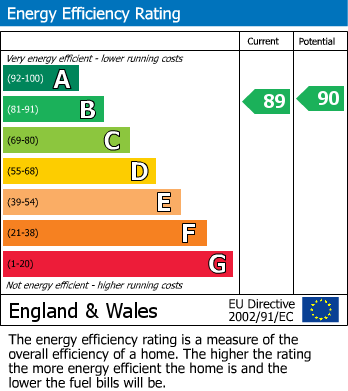 EPC Graph for Honeysuckle Road, Emersons Green, Bristol
