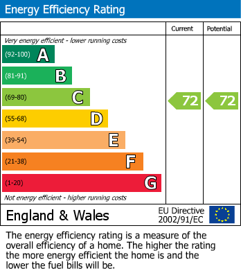 EPC Graph for The Beeches, Bradley Stoke