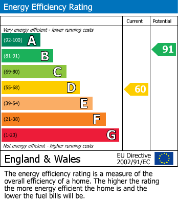 EPC Graph for Honeysuckle Close, Bradley Stoke, Bristol
