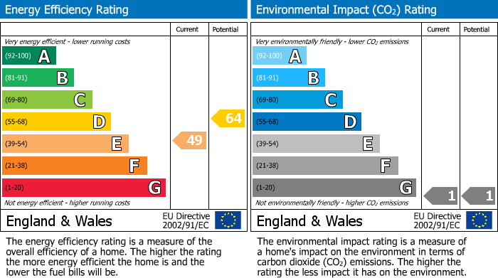 EPC Graph for Bath Buildings, Montpelier, Bristol