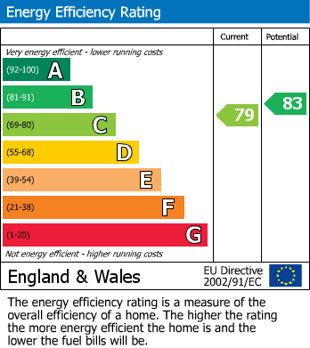 EPC Graph for Leighwood Drive, Nailsea, Bristol