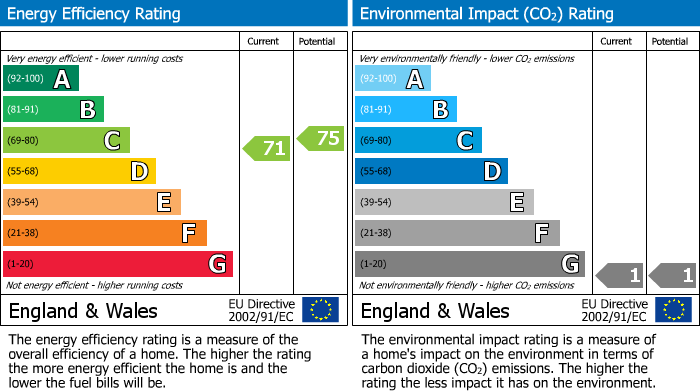EPC Graph for Fallodon Court | Henleaze