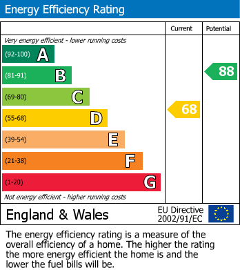 EPC Graph for Oakfield Road, Kingswood, Bristol