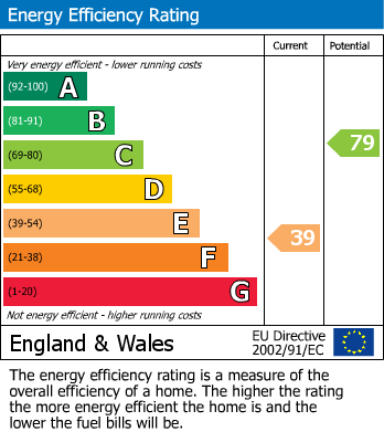 EPC Graph for Clifton Park Road | Clifton