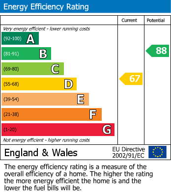 EPC Graph for Worrall Road, Bristol
