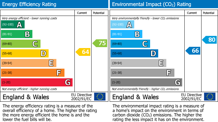 EPC Graph for North ViewWestbury ParkBristol