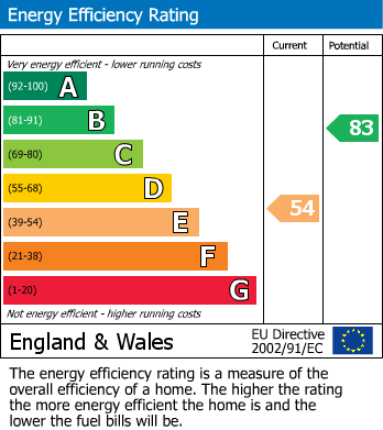 EPC Graph for Highfield Avenue | Hanham