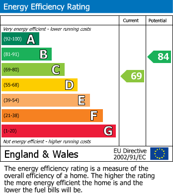 EPC Graph for Brean Down Avenue, Henleaze, Bristol