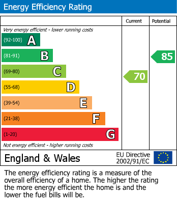EPC Graph for Timsbury Road | Bedminster