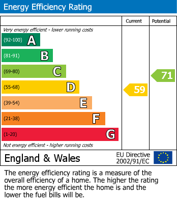 EPC Graph for Coldharbour Road | Redland