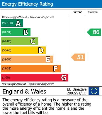 EPC Graph for Stanley Avenue | Filton