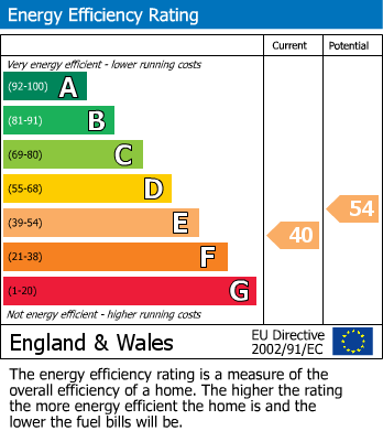 EPC Graph for Gordon Road, Clifton