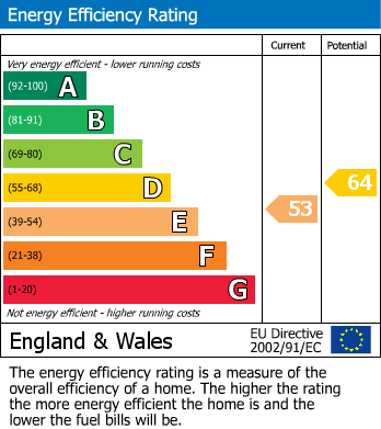 EPC Graph for Fishponds Road, Fishponds, Bristol