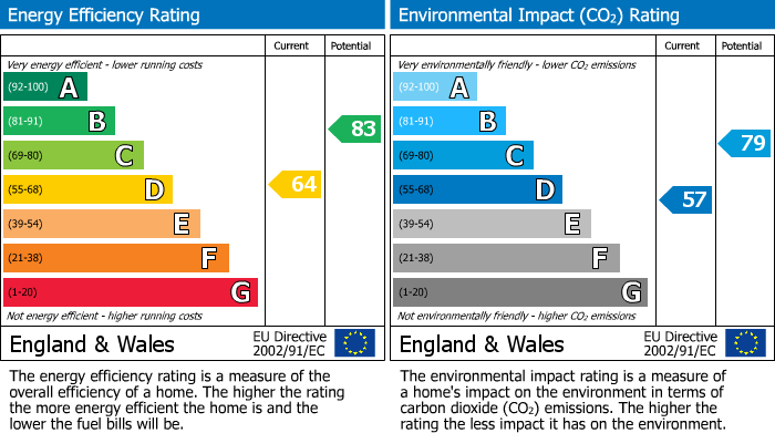 EPC Graph for Canford Lane | Westbury On Trym
