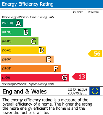 EPC Graph for St. Lucia Crescent, Horfield, Bristol