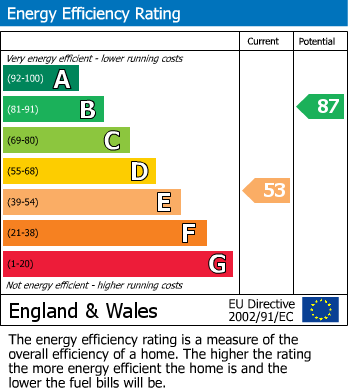EPC Graph for Remenham Drive, Henleaze, Bristol