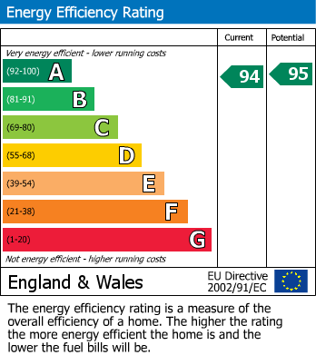 EPC Graph for Balfour Road | Bedminster