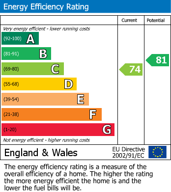EPC Graph for Waterdale Close | Henleaze