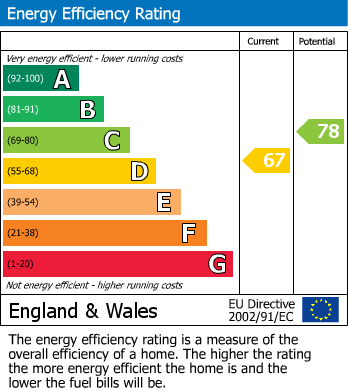 EPC Graph for Overndale Road | Downend