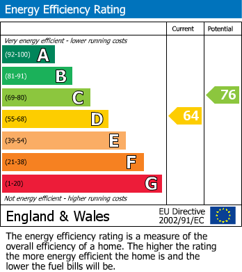 EPC Graph for Waterloo Street, Clifton, Bristol