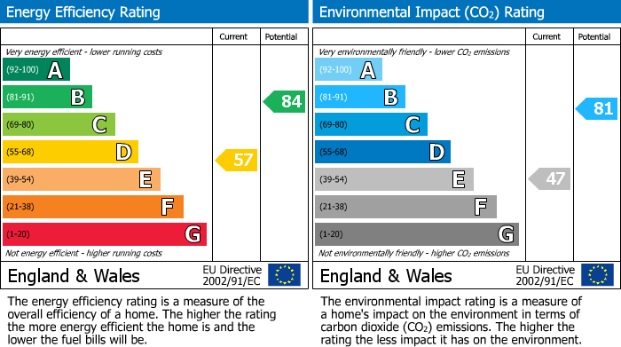 EPC Graph for Hill View | Henleaze