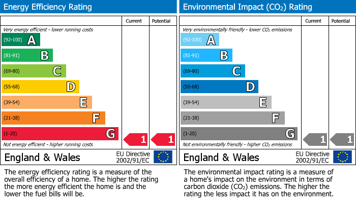 EPC Graph for Gloucester Road, Bishopston, Bristol