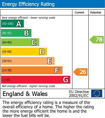 EPC Graph for Dudley Close, Keynsham, Bristol