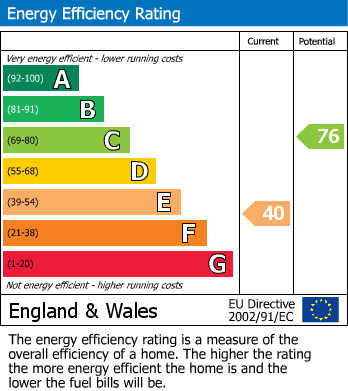 EPC Graph for Devonshire Road. Westbury Park. Bristol