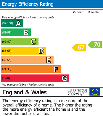 EPC Graph for Northumbria Drive, Henleaze, Bristol