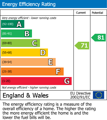 EPC Graph for Southwood Avenue | Coombe Dingle