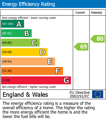 EPC Graph for Wellington Hill West | Henleaze