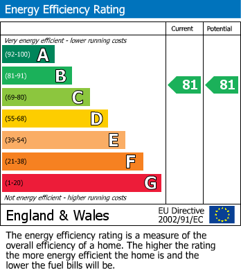 EPC Graph for Claremont Road, Bishopston, Bristol