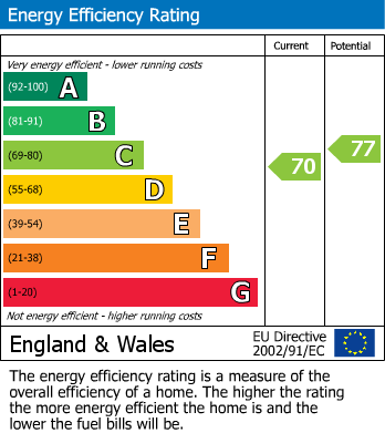 EPC Graph for Weston Crescent | Horfield