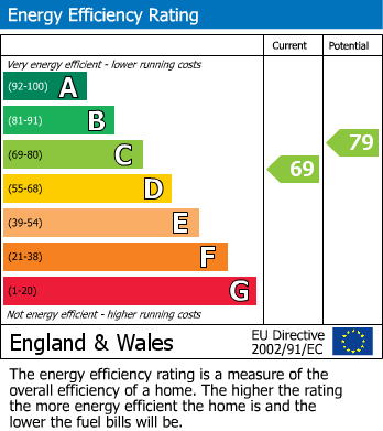 EPC Graph for Russell Road | Westbury Park