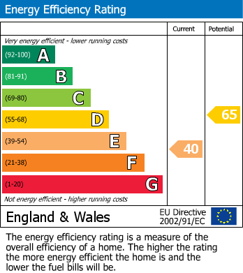 EPC Graph for Clevedon Terrace, Kingsdown, Bristol